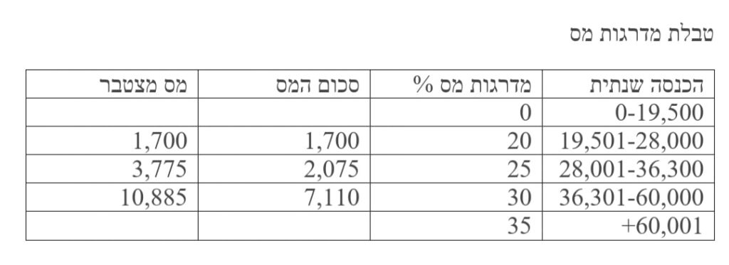 מדרגות מס בקפריסין
