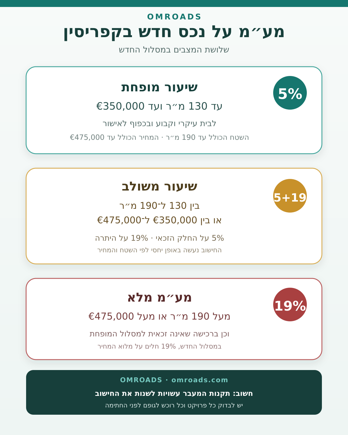 אינפוגרפיקה של OMROADS המסבירה מע״מ של 5% ו-19% על נכס חדש בקפריסין